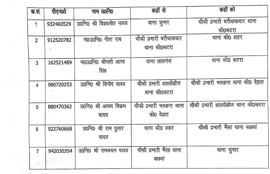 कई पुलिस उप निरीक्षकों का तबादला मिर्जापुर