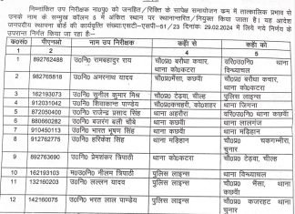 मिर्जापुर, पुलिस विभाग में भारी फेरबदल, 17 पुलिस उप निरीक्षक हुए इधर से उधर