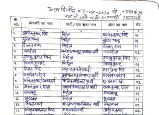 नामांकन के प्रथम दिन मिर्जापुर में 31 लोगों ने पर्चा खरीदा, एक लोगों ने पर्चा दाखिल किया